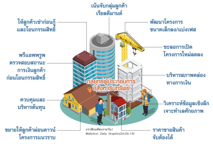 กลยุทธ์อสังหา