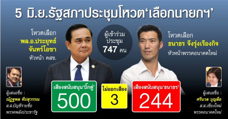 ผลโหวตนายกฯ62