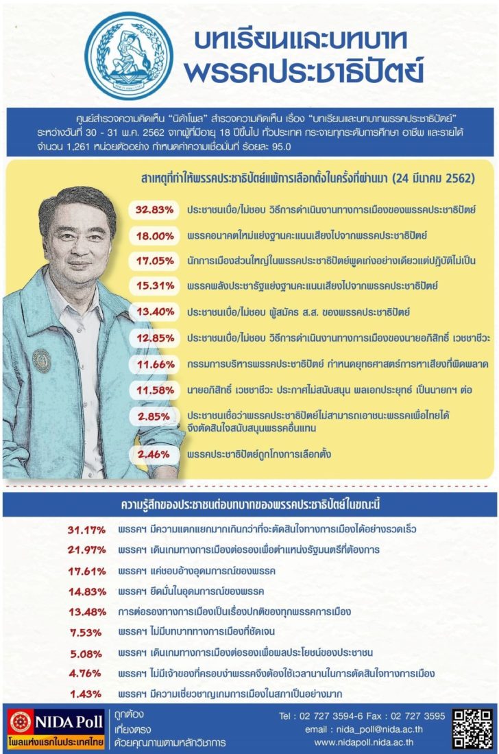 NIDA Poll บทเรียนและบทบาทพรรคประชาธิปัตย์