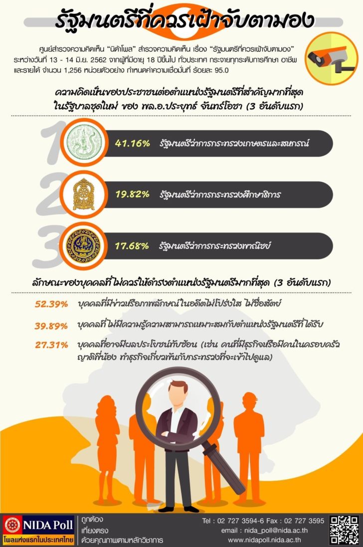 NIDA Poll รัฐมนตรีที่ควรเฝ้าจับตามอง
