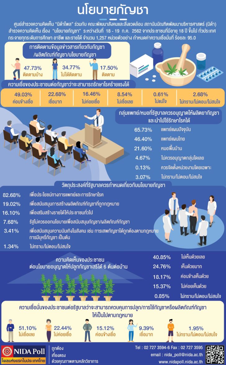 NIDA Poll นโยบายกัญชา