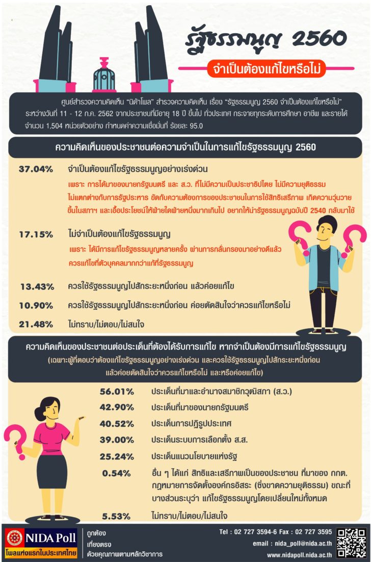 NIDA Poll รัฐธรรมนูญ 2560 จำเป็นต้องแก้ไขหรือไม่