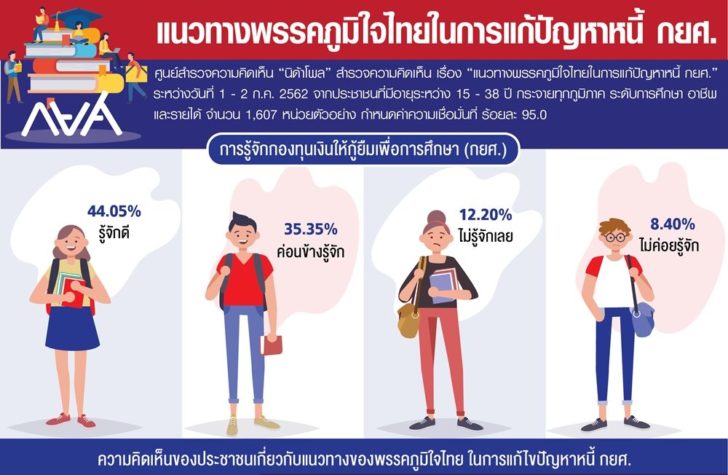 นิด้าโพล