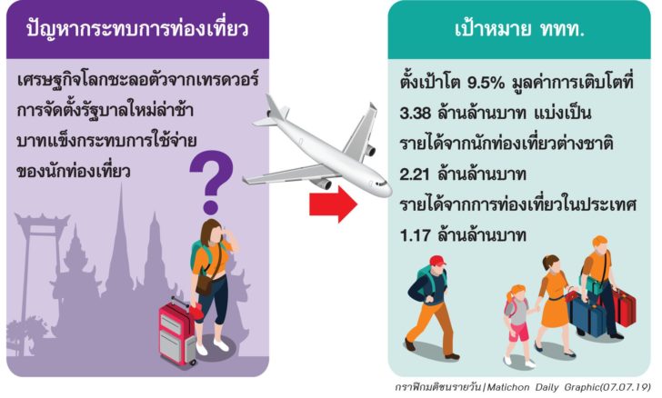 ปัญหา เป้าหมาย ท่องเที