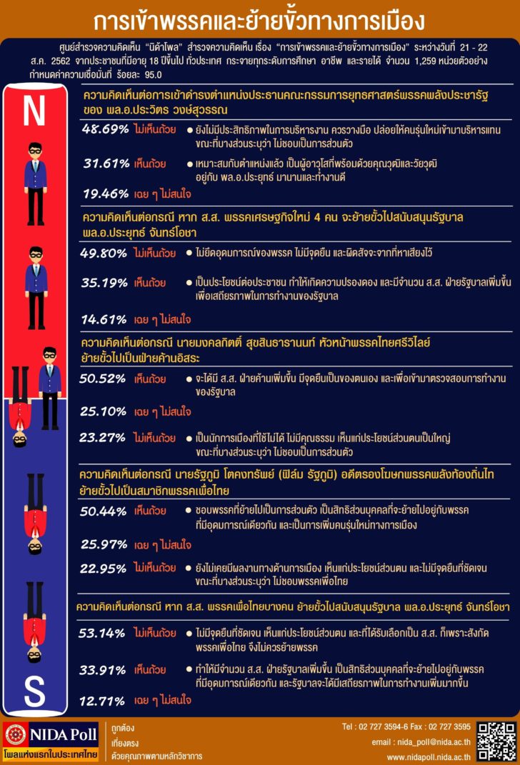 NIDA Poll การเข้าพรรคและย้ายขั้วทางการเมือง