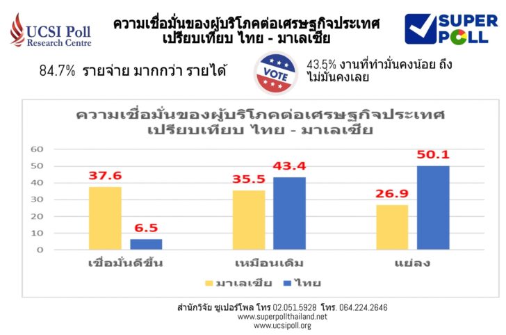 Super Poll Infographics ความเชื่อมั่นของผู้บริโภคต่อเศรษฐกิจของประเทศ ไทย มาเลเซีย
