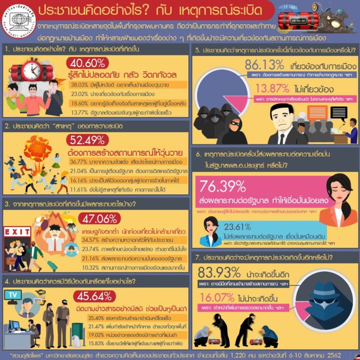 สวนดุสิตโพล