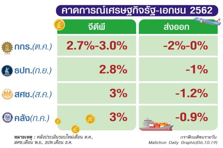 คาดการศก.รัฐ-เอกชน62