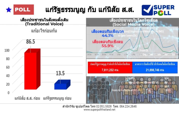 Super Poll Infographics แก้รัฐธรรมนูญกับ แก้นิสัย ส.ส