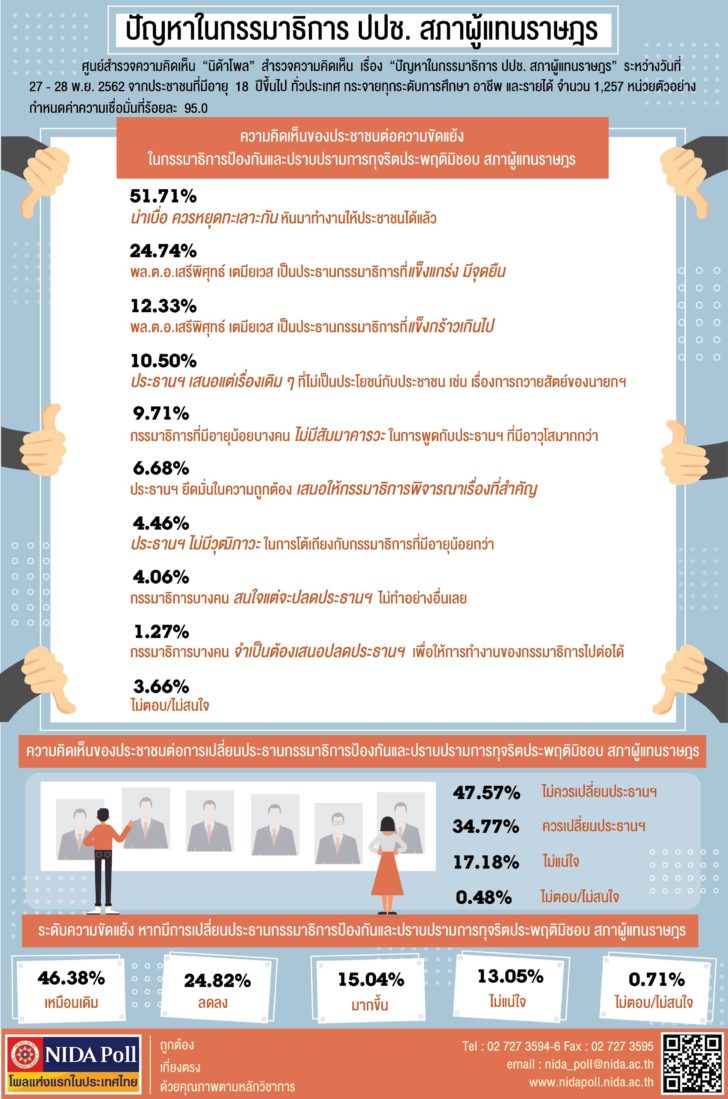 NIDA Poll ปัญหาในกรรมาธิการ ปปช. สภาผู้แทนราษฎร