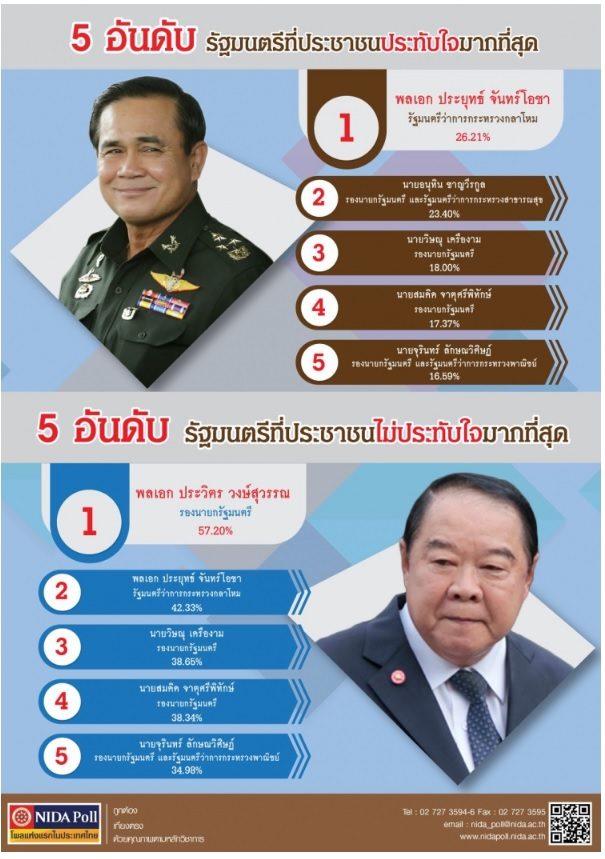 นิดาโพล 1