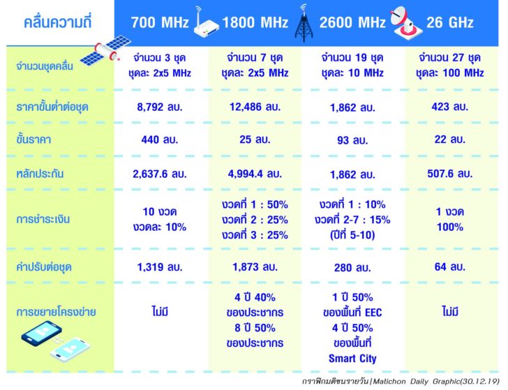 ประมูลคลื่นรับ5G
