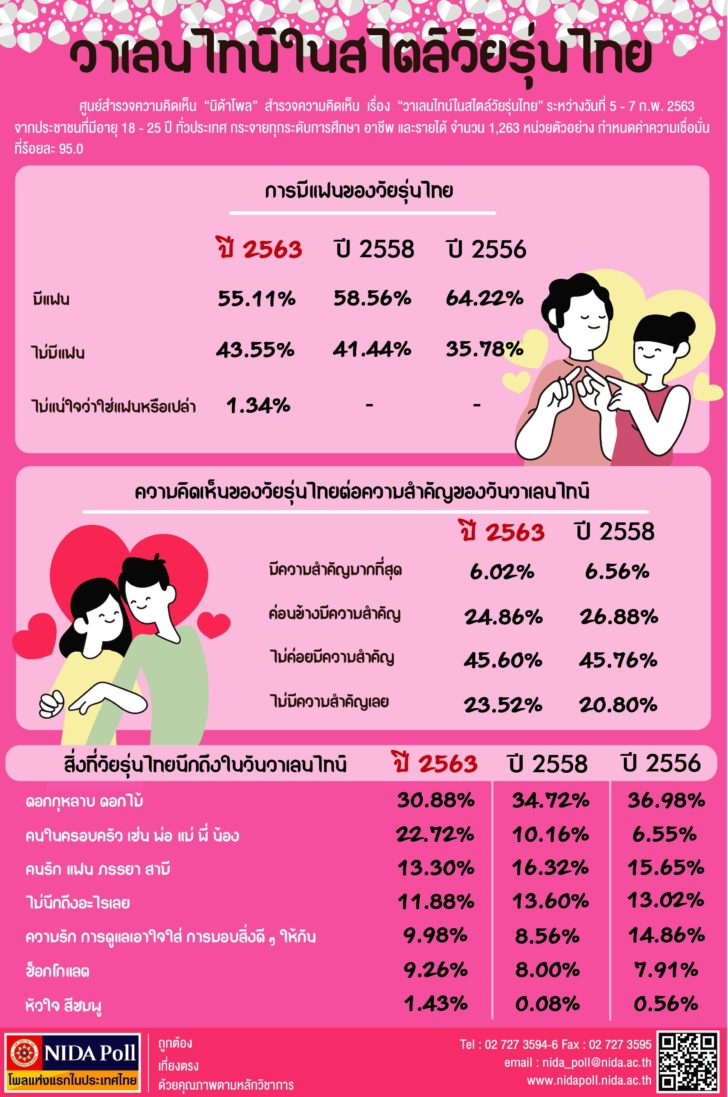 FAX NIDA Poll วาเลนไทน์ในสไตล์วัยรุ่นไทย