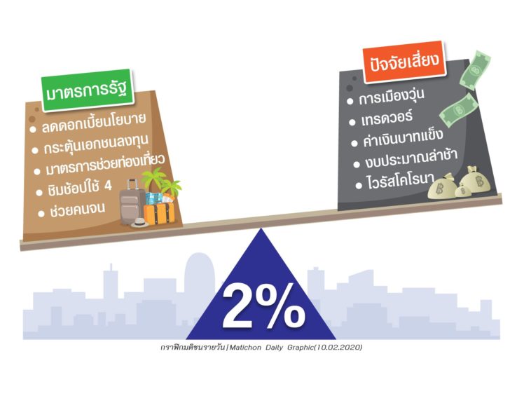 ปัจจัยเสี่ยง 2% มาตรการร
