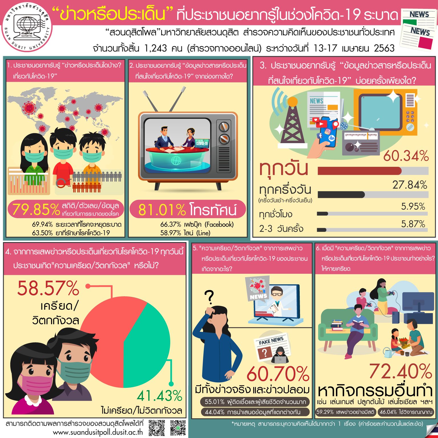 สวนดุสิตโพล' ชี้ประชาชนเกินครึ่งเครียดหลังเสพข่าวโควิด-19 สวนดุสิตโพล' ชี้ประชาชนเกินครึ่งเครียดหลังเสพข่าวโควิด-19