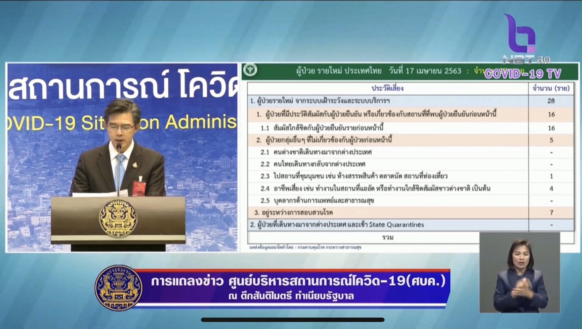 โฆษก ศบค เผย เหยื่อโควิด-19 รายล่าสุด มีประวัติเสี่ยงครบ ...