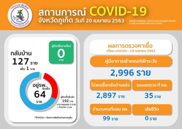 ภูเก็ต โควิด