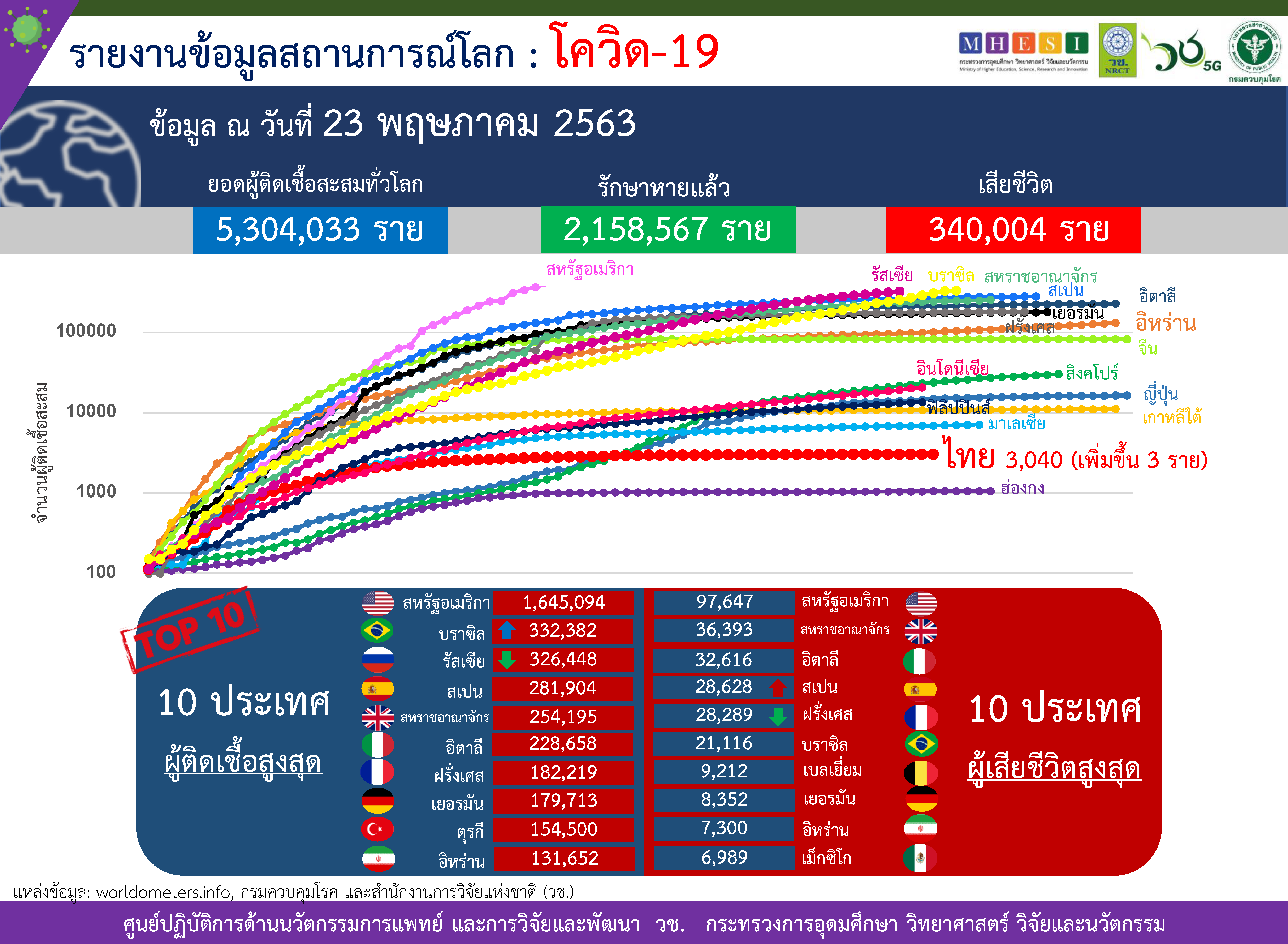 วช.-กรมควบคุมโรค ประมวลสถานการณ์ ป่วยตาย หาย โควิดไทย โควิดโลก 23 พ.ค. 2563