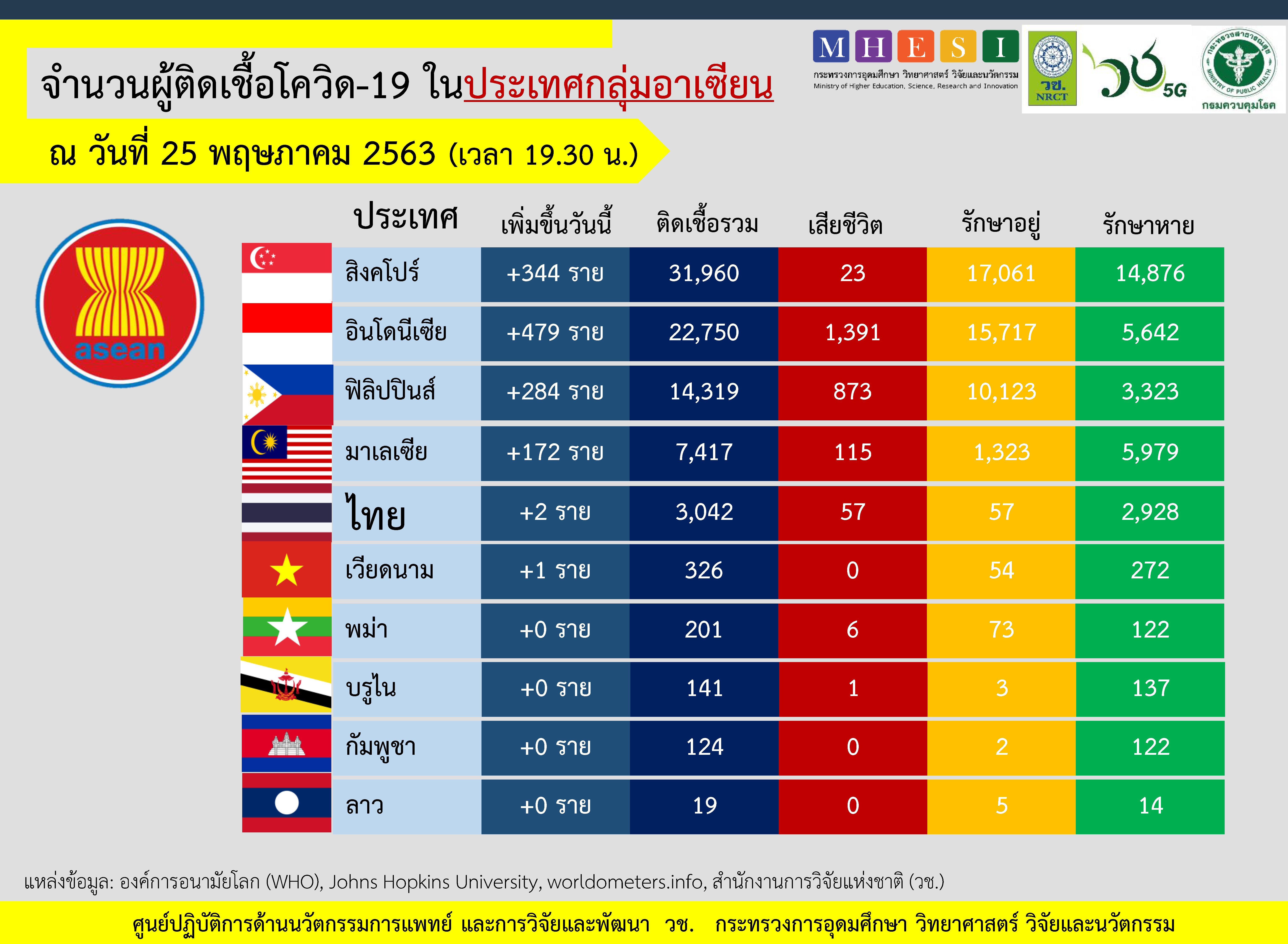 สถานการณ์ผู้ติดเชื้อโควิด-19 อาเซียน มาเลเชียพบผู้ติดเชื้อรายใหม่ 172 ราย