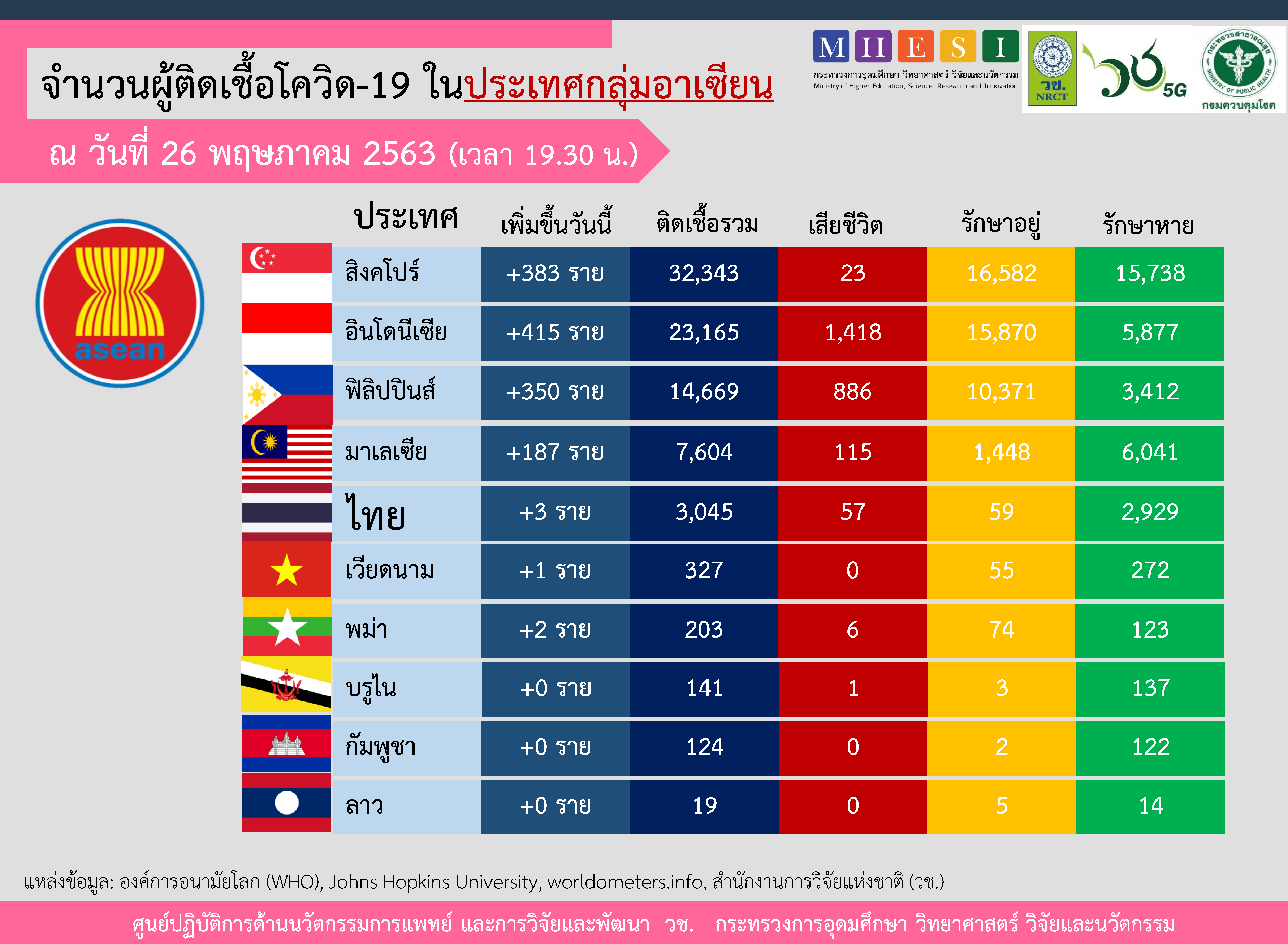 อินโดฯ ติดเชื้อโควิดเพิ่ม 415 ราย สิงคโปร์มากสุดอาเซียน 3.2หมื่นคน