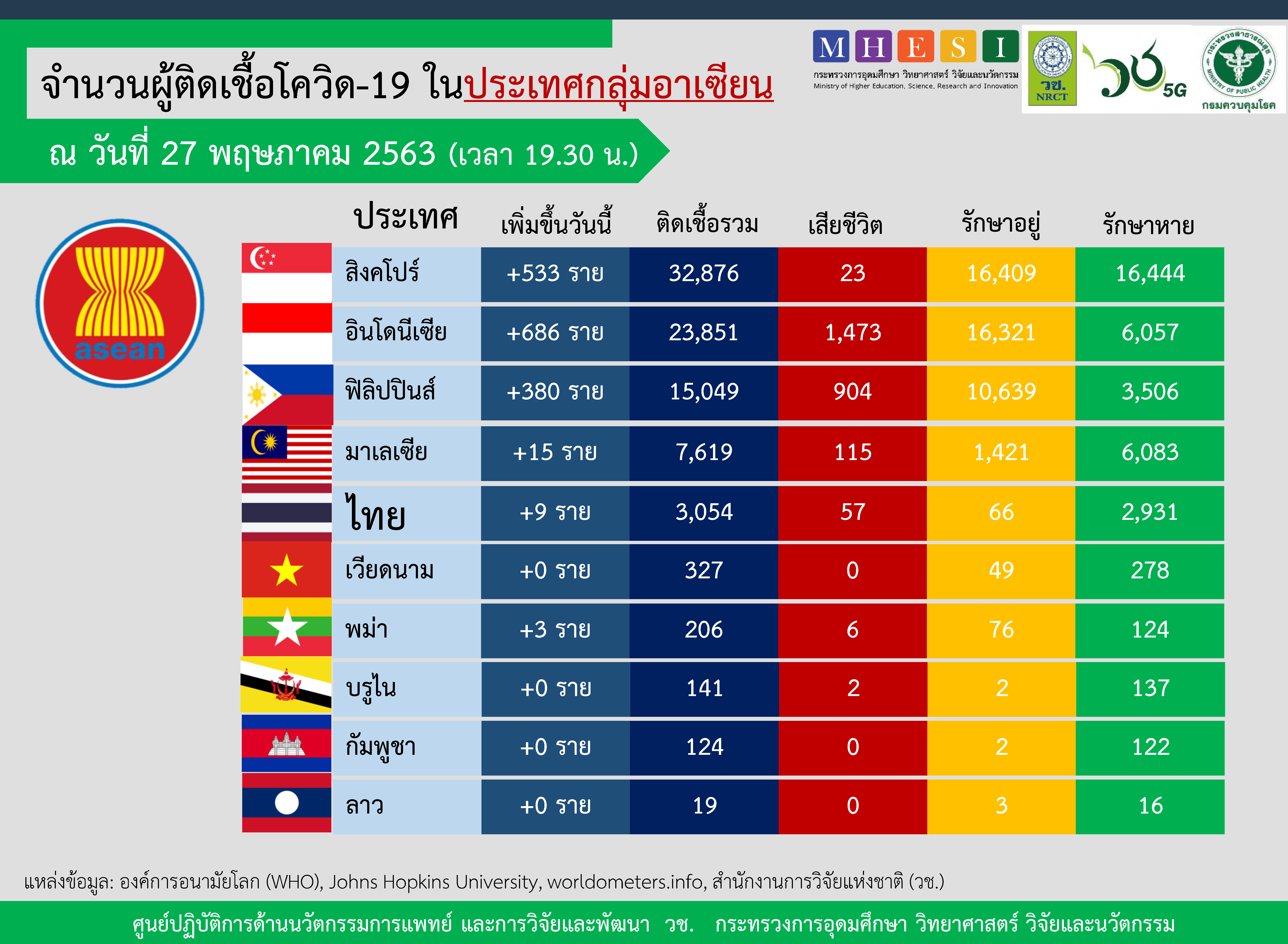 อัพเดตสถานการณ์ ผู้ติดเชื้อโควิด-19 ในอาเซียน บรูไน มีผู้เสียชีวิตเพิ่ม​ 1 ราย ในรอบ​ 60​ วัน