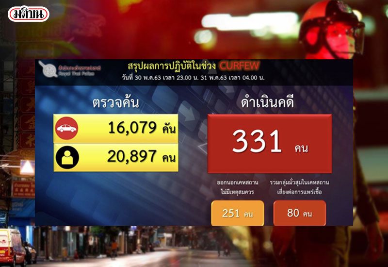 จับกุมฝ่าเคอร์ฟิว ก่อนผ่อนคลายระยะ 3 จำนวน 331 คน มีพวก ‘ออกมาขับรถเล่น’