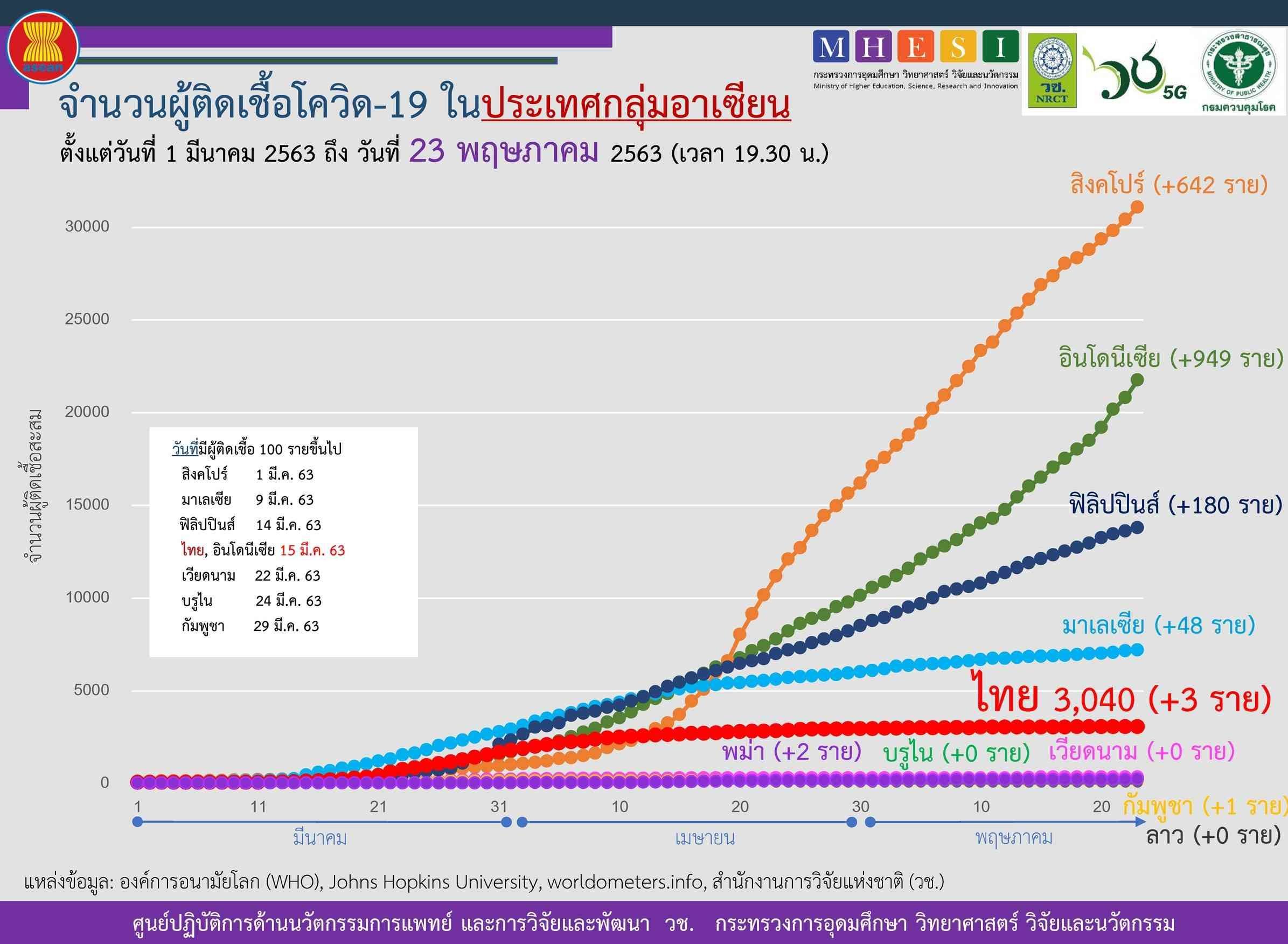ยอดผู้ติดเชื้อโควิด ‘อินโดนีเซีย’ พุ่งต่อเนื่อง วันเดียวพบ 949 ราย