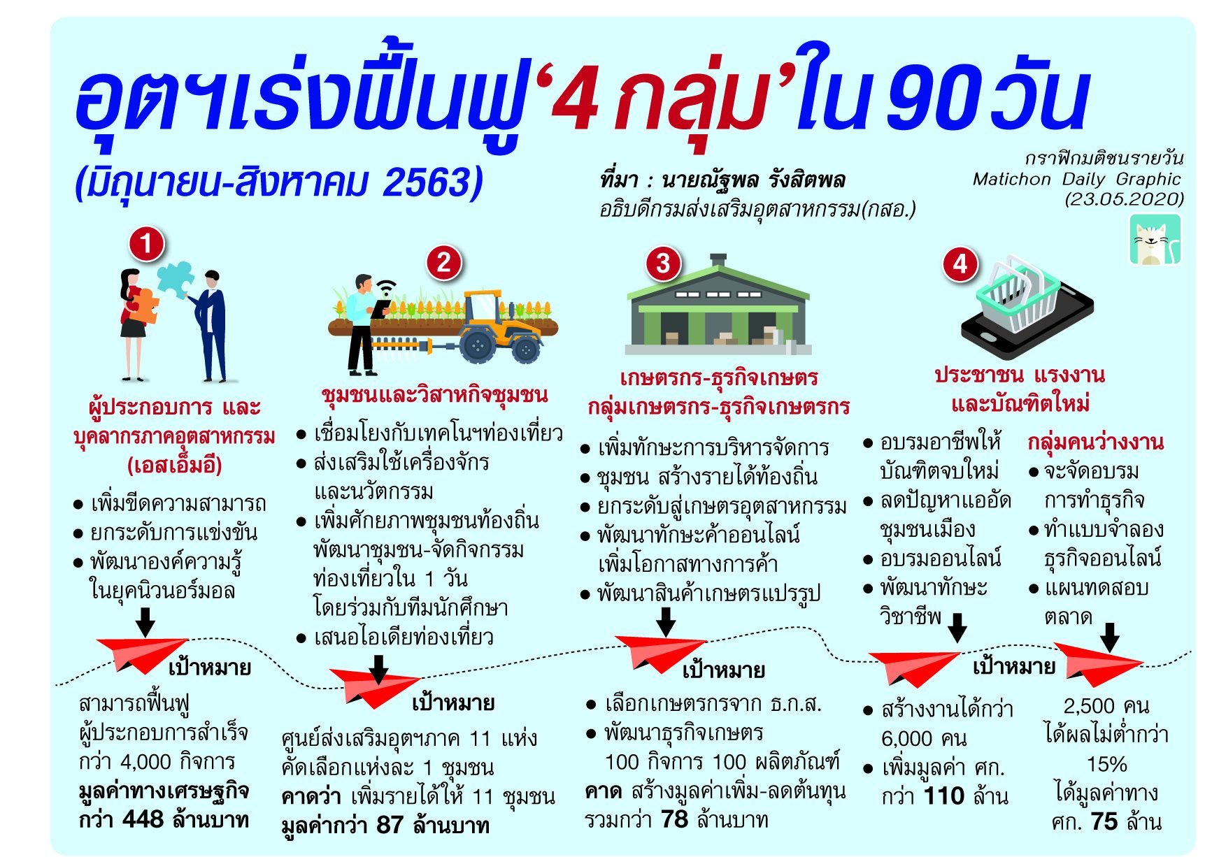อุตฯเร่งฟื้นฟู “4กลุ่ม” ใน90 วัน (กราฟิก มติชน)
