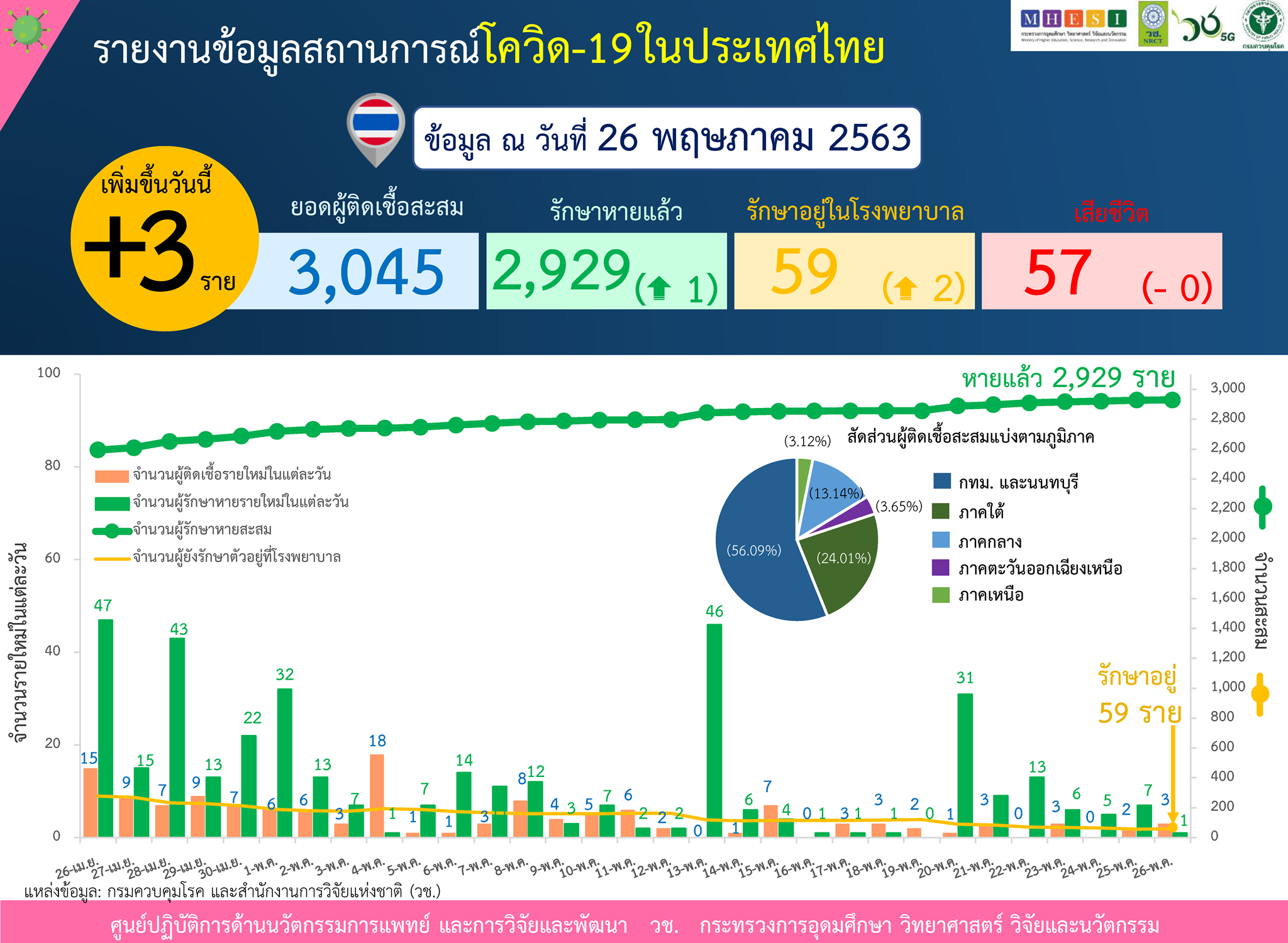 ไทยป่วยโควิดเพิ่ม 3 ราย ด้าน กทม.มีผู้ป่วยที่รับรักษาสะสมมากสุด