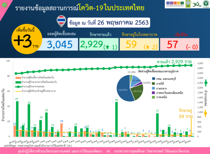 26 พ.ค.โควิดในไทย