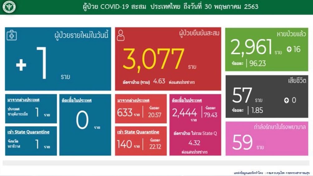 “ไทยพบโควิด-19” ป่วยเพียง 1 ราย ซ้ำอยู่ในสถานกักโรคฯ