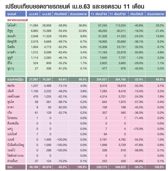 ยอดขายรถยนต์ เมย63