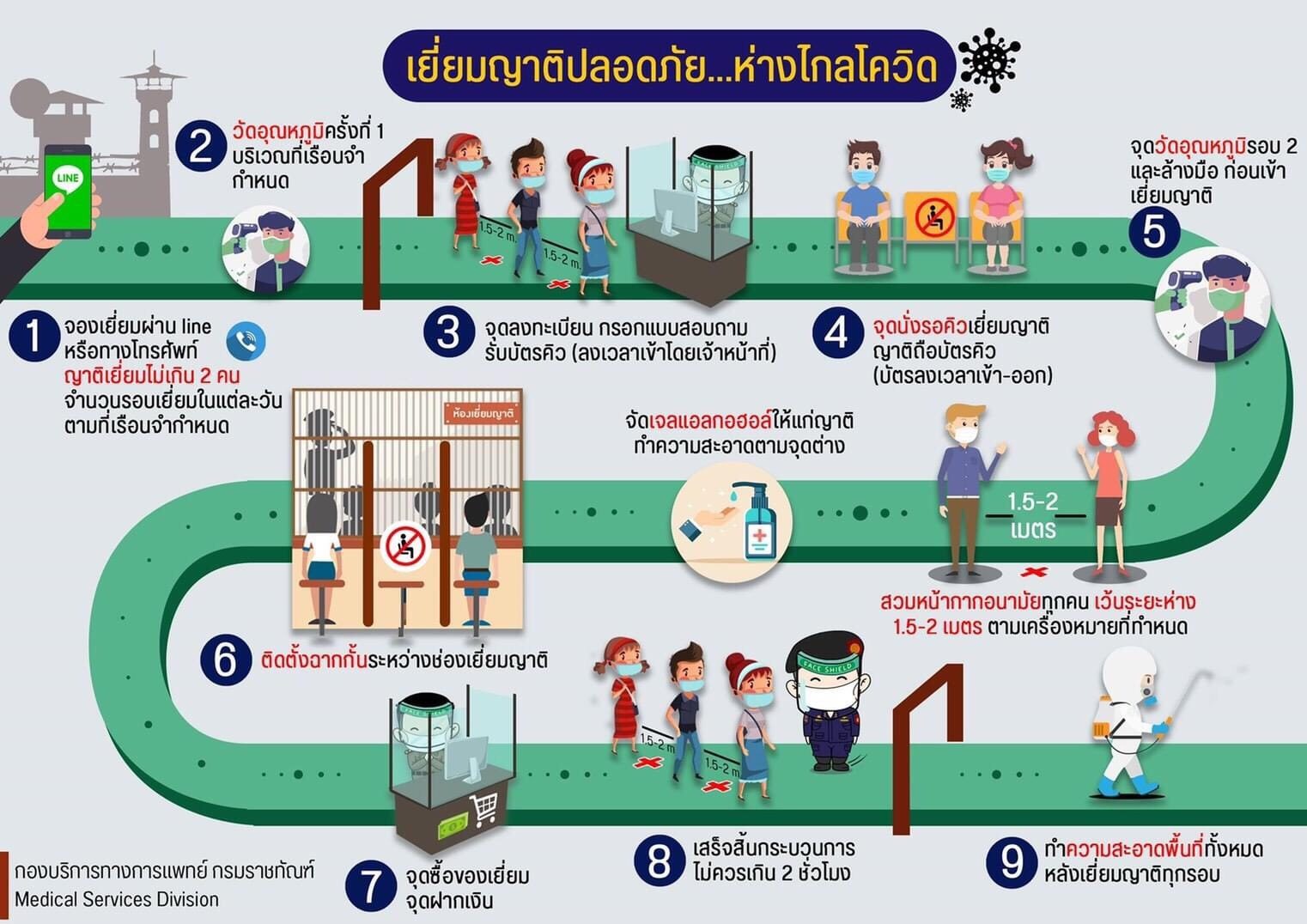ขั้นตอนการเยี่ยม 