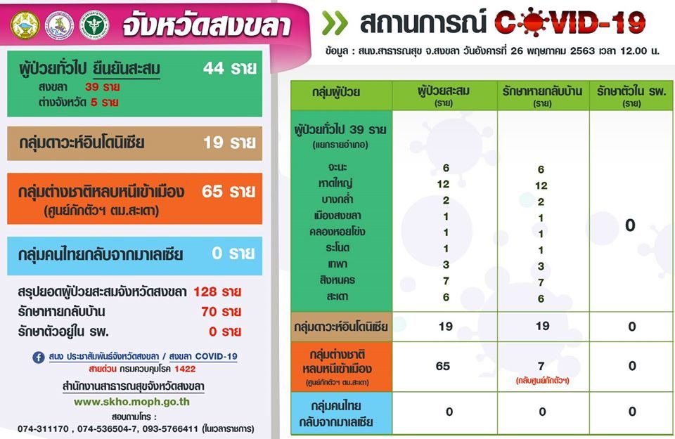 สงขลาพบผู้ป่วยโควิด 3 ราย เป็นน.ศ.จากซาอุฯ