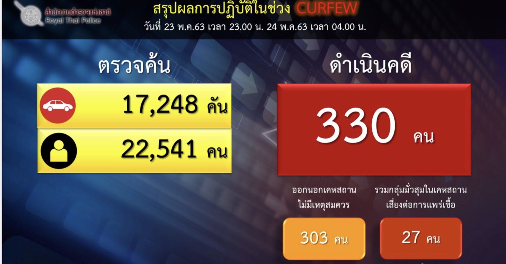 ตัวเลขฝ่าเคอร์ฟิวหลังคลายล็อกระยะ 2 ครบ สัปดาห์ ลดลงเหลือ 330 ราย