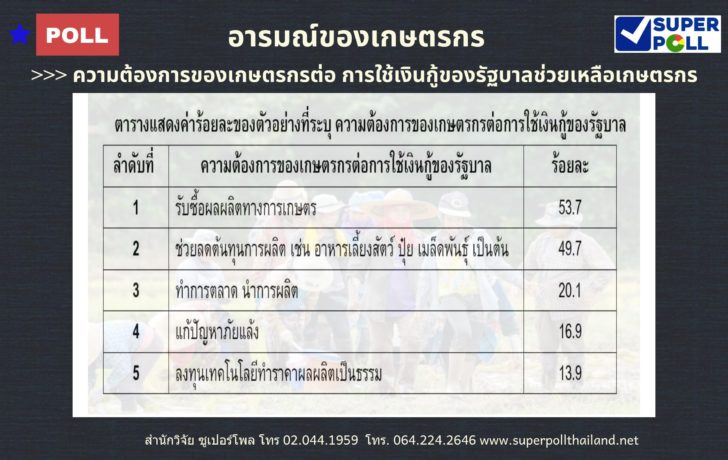 Super Poll Infographics อารมณ์ของเกษตรกร