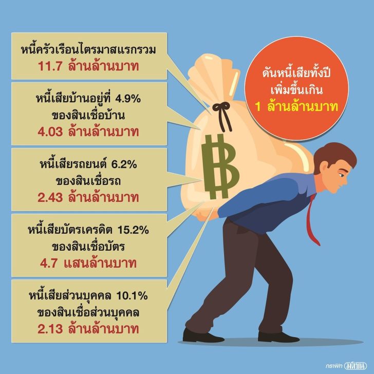 ดัชนีหนี้เสียทั้งปีเก