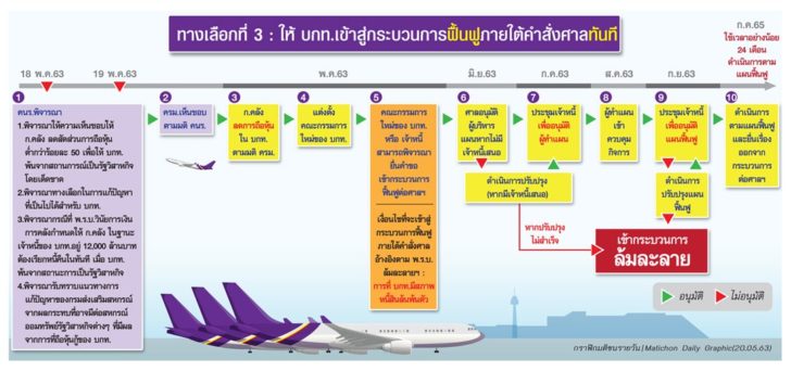 บกท.เข้าสู่กระบวนการฟื