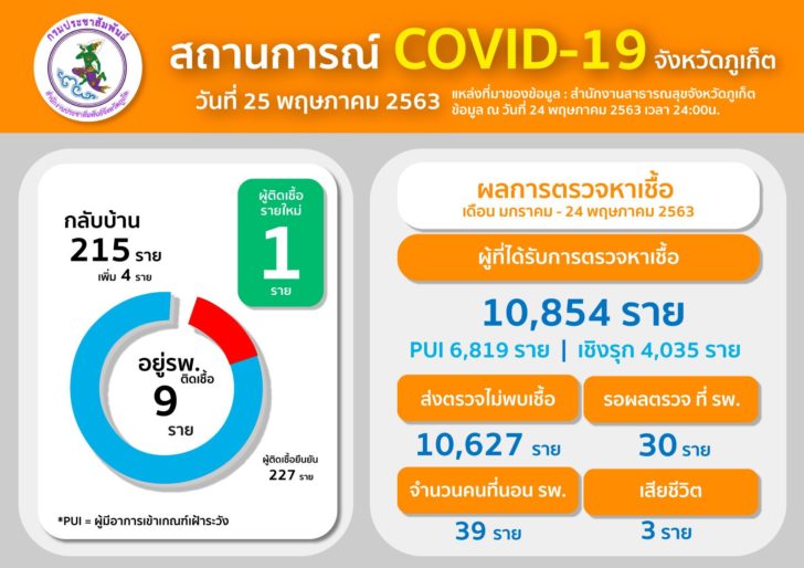 ภูเก็ต โควิด-25พต