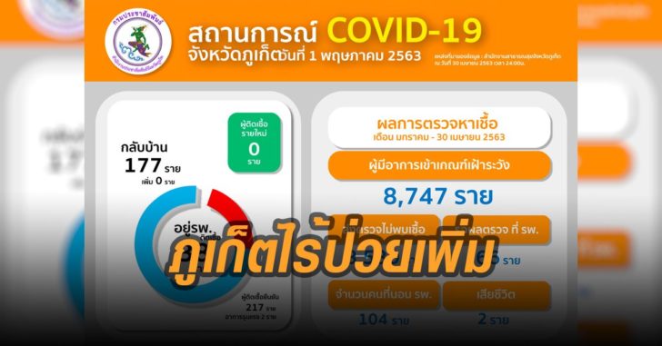 ภูเก็ตไร้ป่วยเพิ่ม