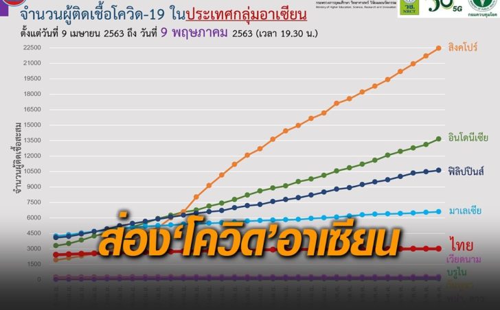 อาเซียน-โควิด
