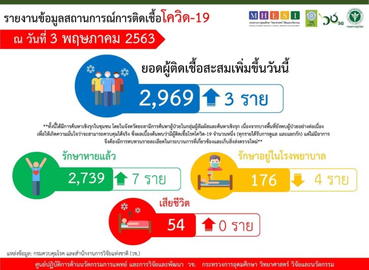 โควิด 3 พ.ค.1
