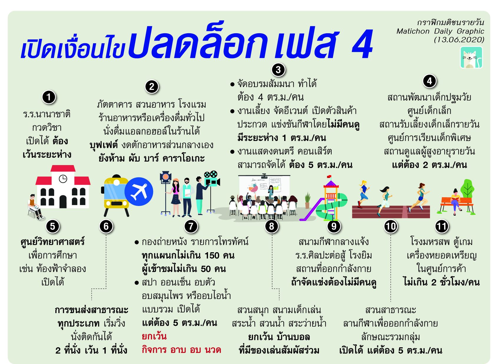 เปิดเงื่อนไข ปลดล็อกเฟส 4 (กราฟิก มติชน)
