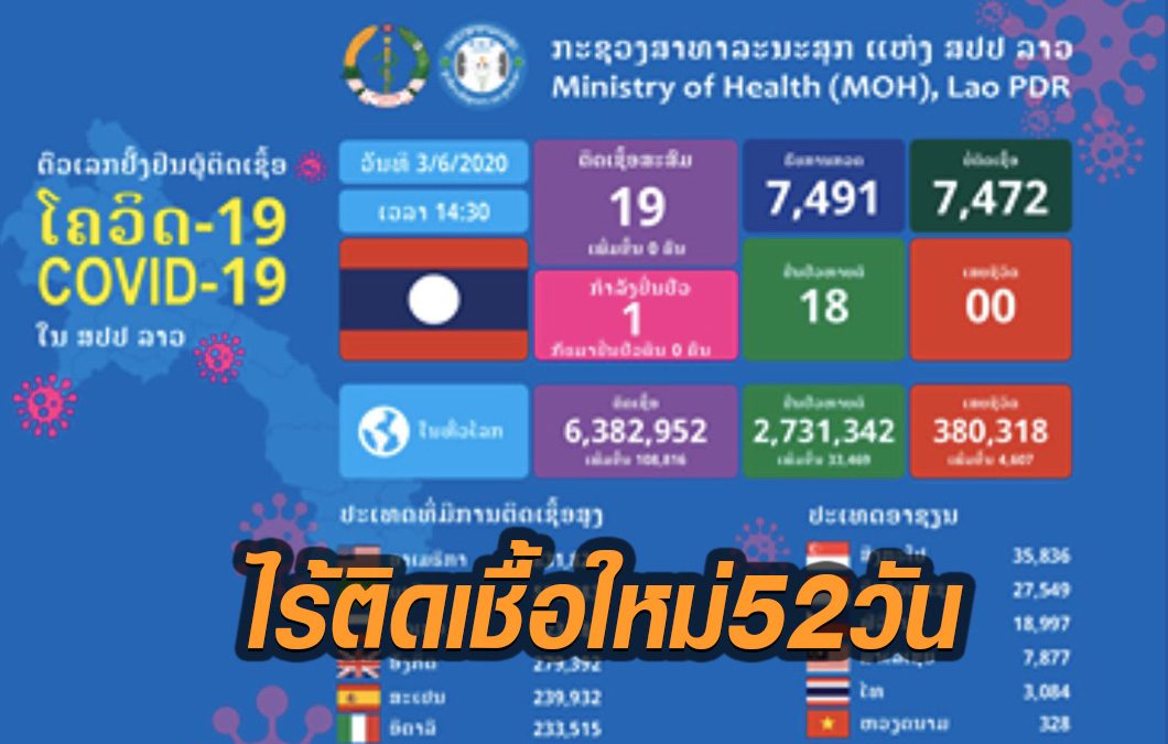 ‘ลาว’ หายป่วยโควิดอีก 2 เหลือนอนโรงหมอ ‘คนสุดท้าย’ เลขเป็น 0 ไร้ติดเชื้อใหม่ 52 วันรวด