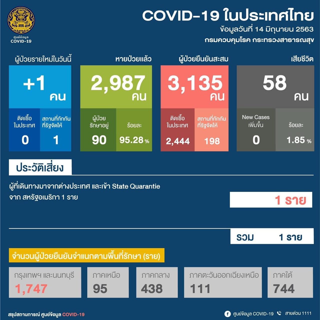 “โควิด-19” ไทย ป่วยใหม่ 1 ราย! ในสถานกักกันโรคฯ