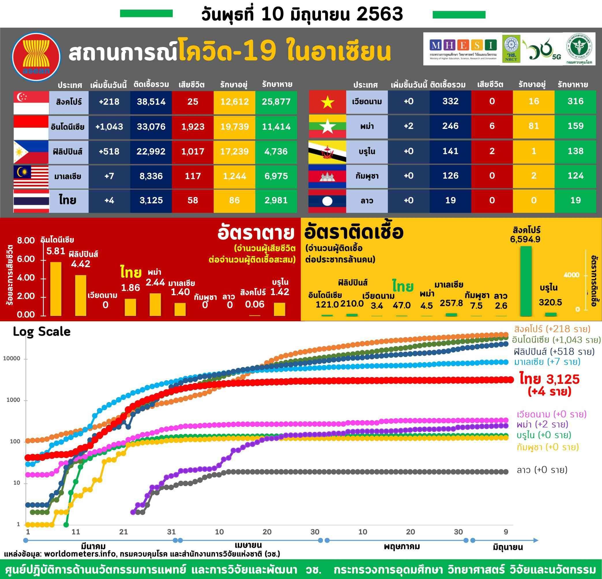 ไทยรักษาโควิดหายแล้ว 95.39%
