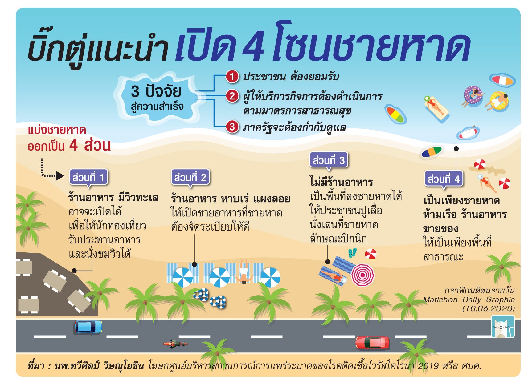 ‘บิ๊กตู่’แนะนำ เปิด 4 โซนชายหาด