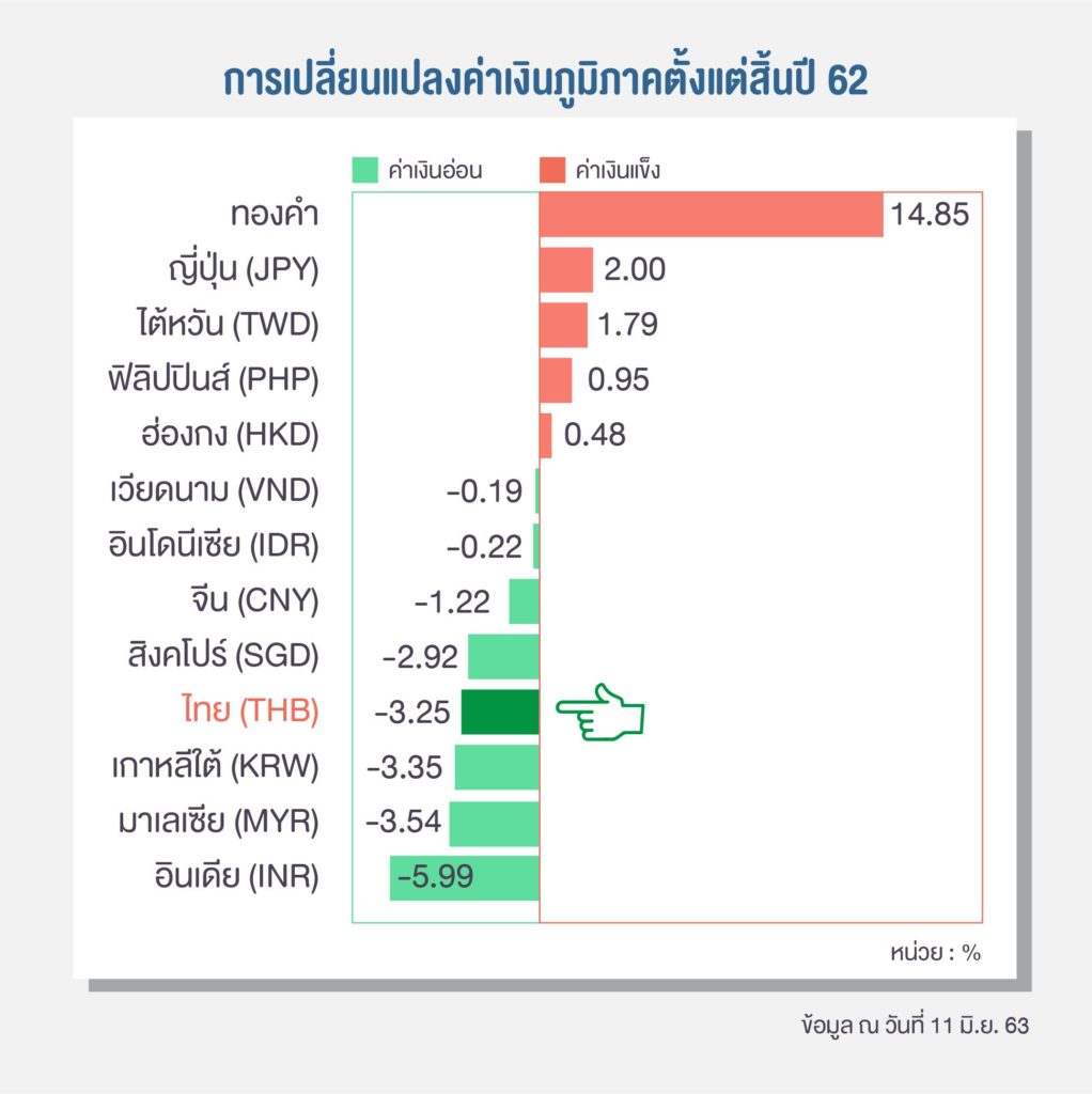 ธปท.' ยันเงินบาทแข็งค่าสอดคล้องกับสกุลเงินอื่นในภูมิภาค หลังเงิน ดอลลาร์อ่อนค่าลงกดดัน
