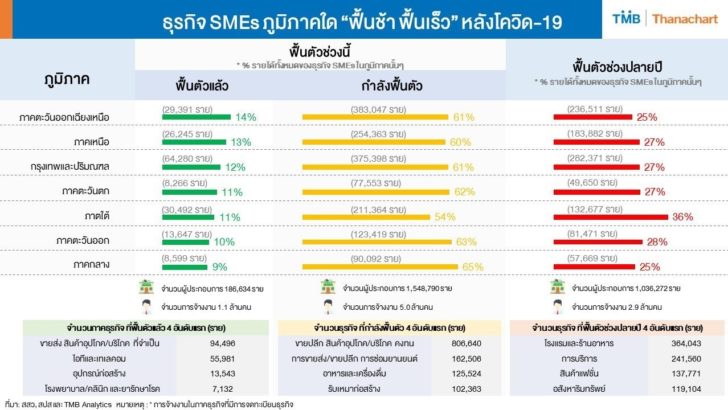 TMB Analytics ประเมินธุรกิจ SME ภูมิภาคใด “ฟื้นช้า ฟื้นเร็ว” หลังโควิด-19