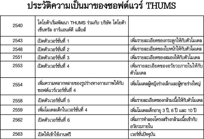 ยานยนต์ : โตโยต้าเปิดให้ใช้ซอฟต์แวร์‘ทัมส์’ฟรี  หวังช่วยพัฒนาระบบความปลอดภัย
